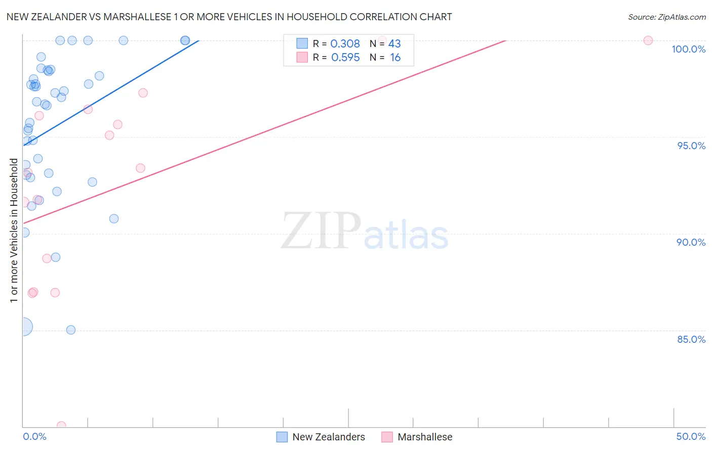 New Zealander vs Marshallese 1 or more Vehicles in Household