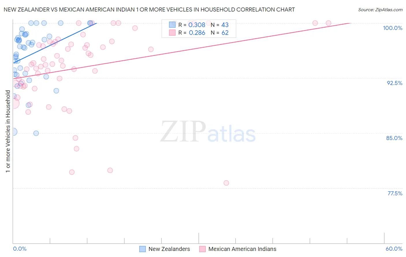 New Zealander vs Mexican American Indian 1 or more Vehicles in Household