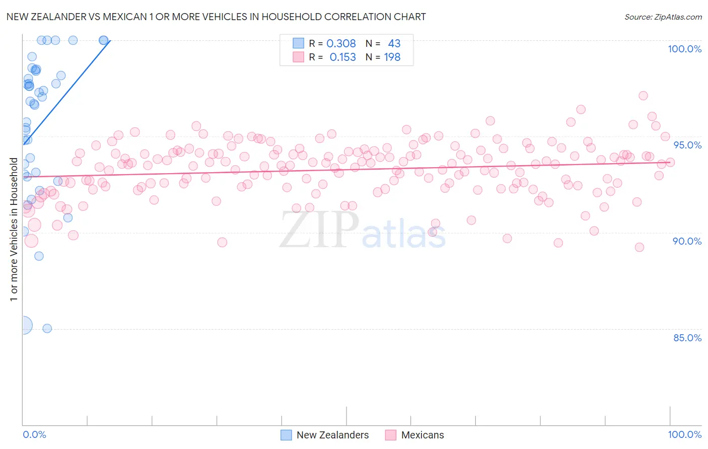 New Zealander vs Mexican 1 or more Vehicles in Household