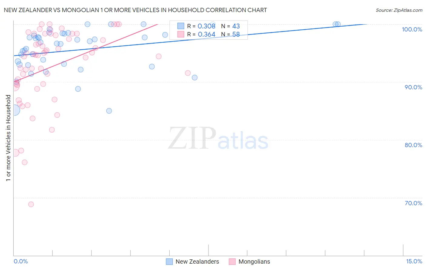 New Zealander vs Mongolian 1 or more Vehicles in Household
