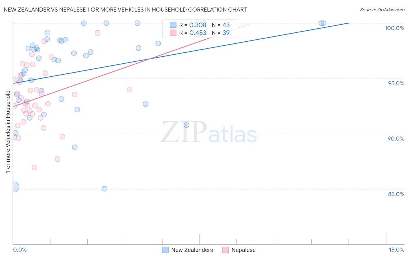 New Zealander vs Nepalese 1 or more Vehicles in Household