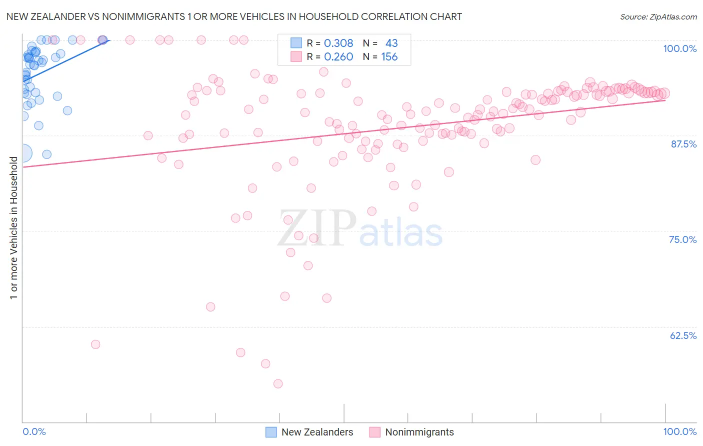 New Zealander vs Nonimmigrants 1 or more Vehicles in Household