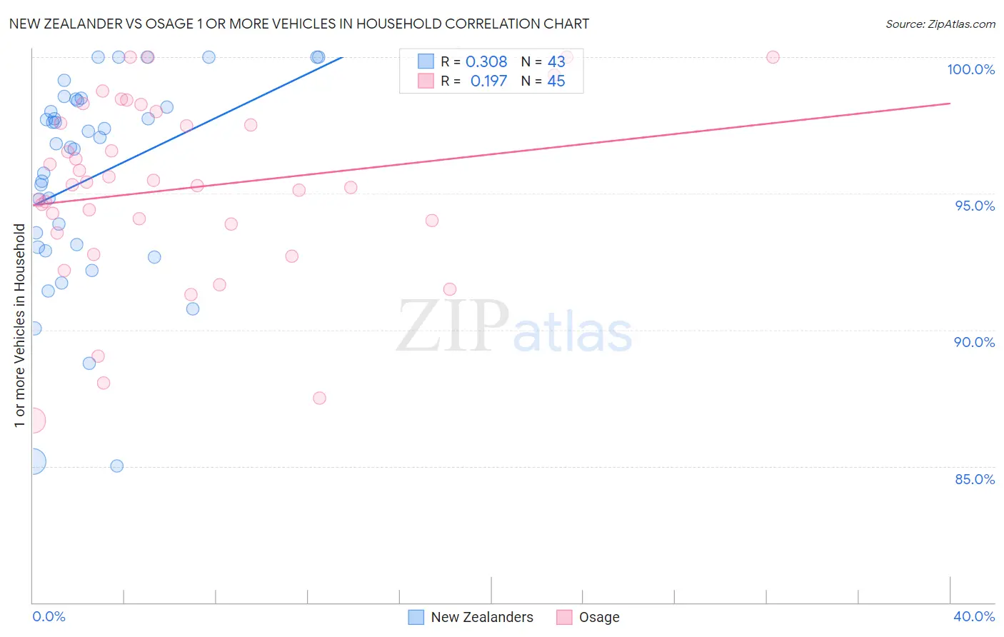 New Zealander vs Osage 1 or more Vehicles in Household