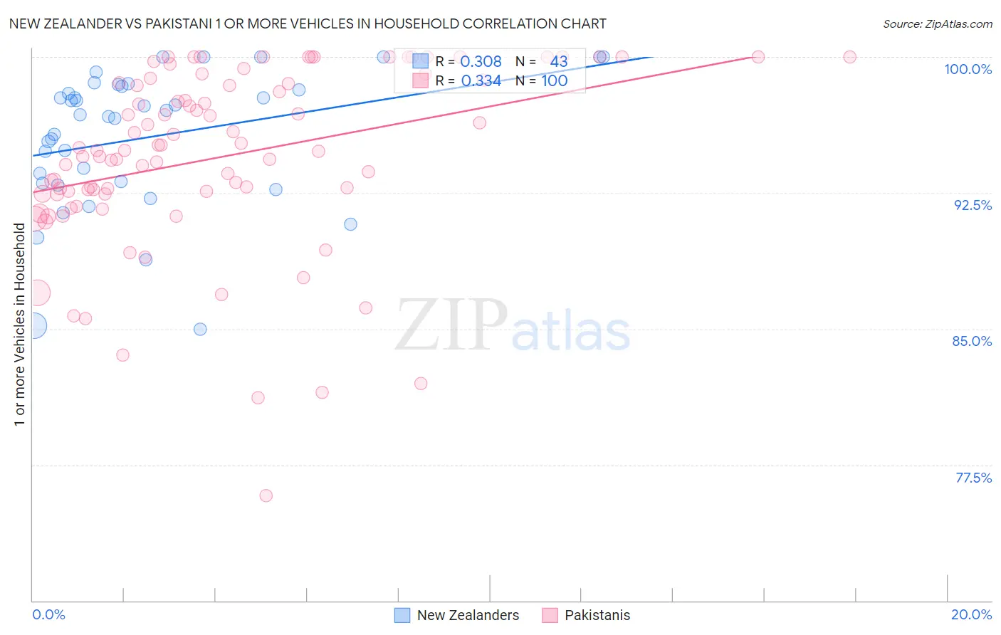 New Zealander vs Pakistani 1 or more Vehicles in Household