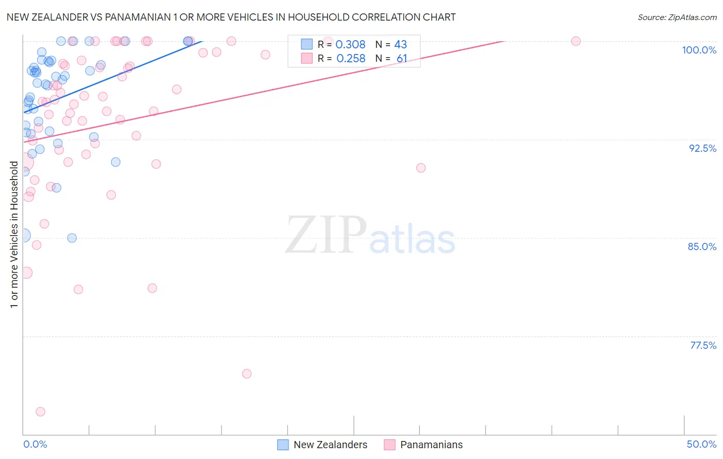 New Zealander vs Panamanian 1 or more Vehicles in Household