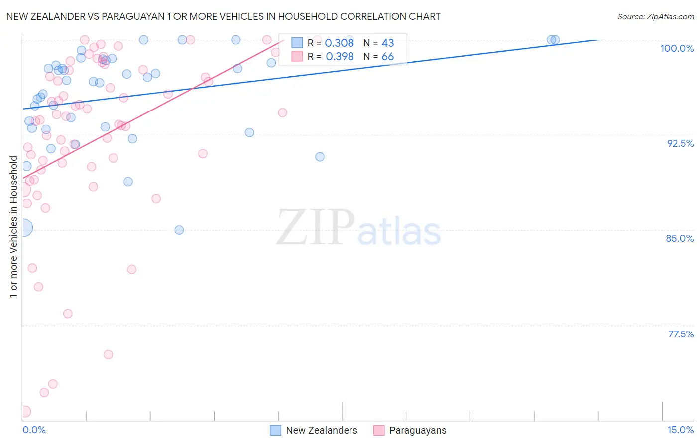 New Zealander vs Paraguayan 1 or more Vehicles in Household