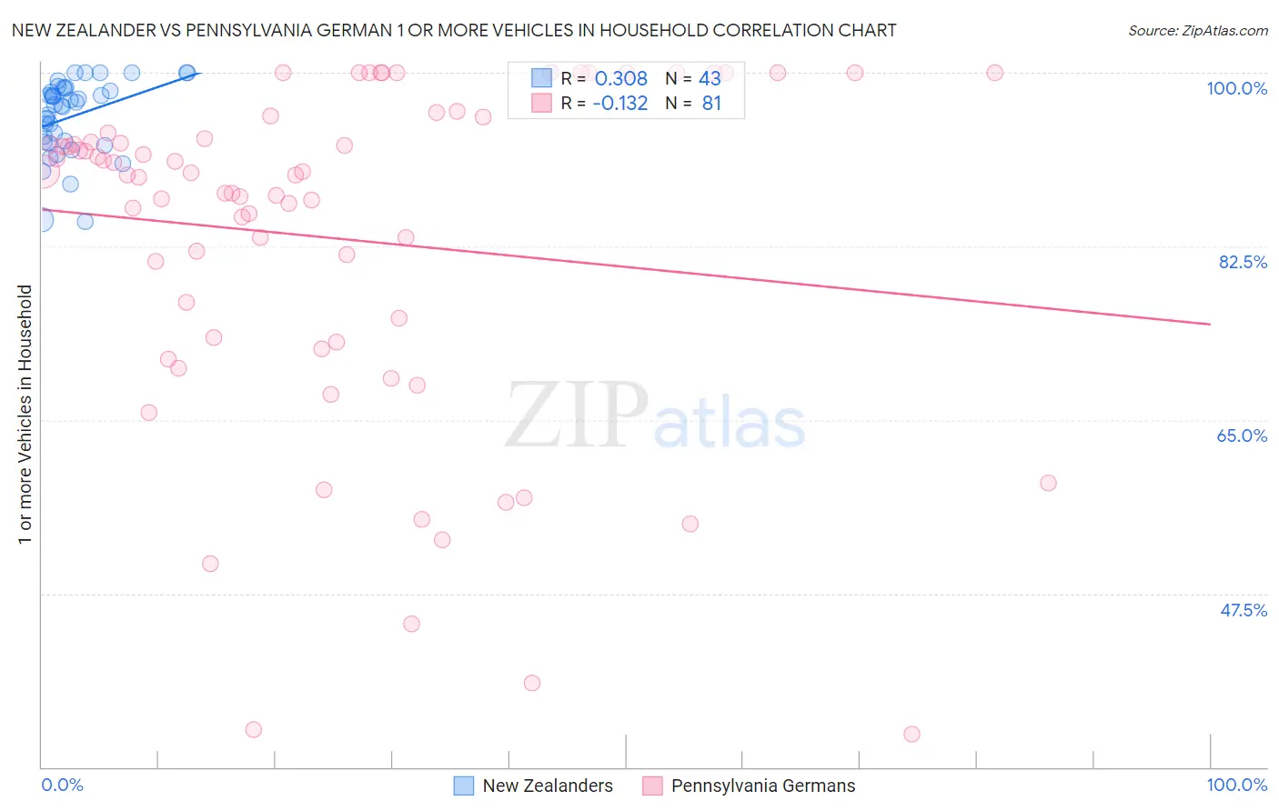 New Zealander vs Pennsylvania German 1 or more Vehicles in Household