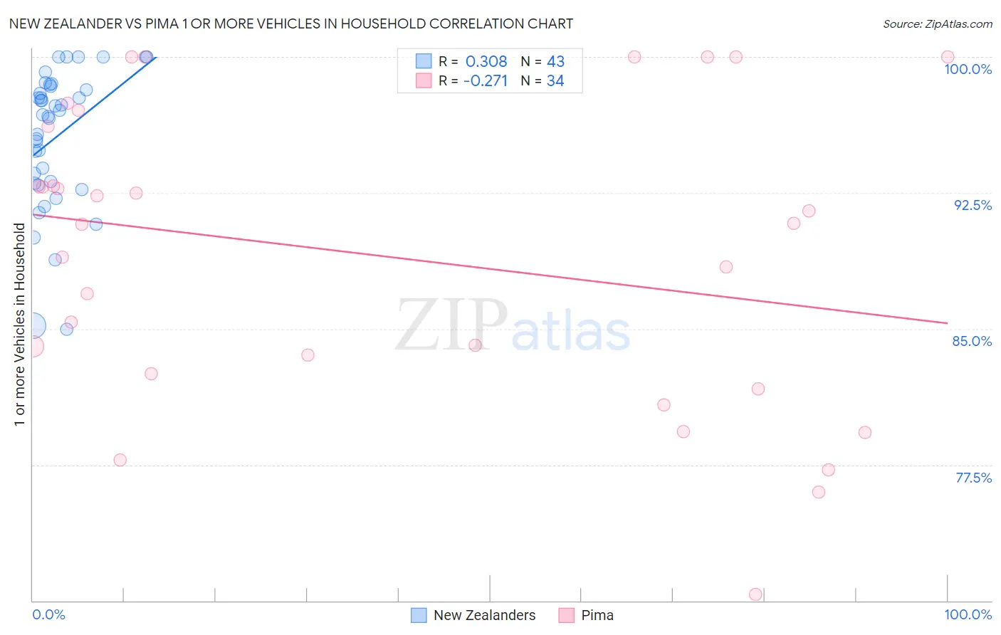 New Zealander vs Pima 1 or more Vehicles in Household