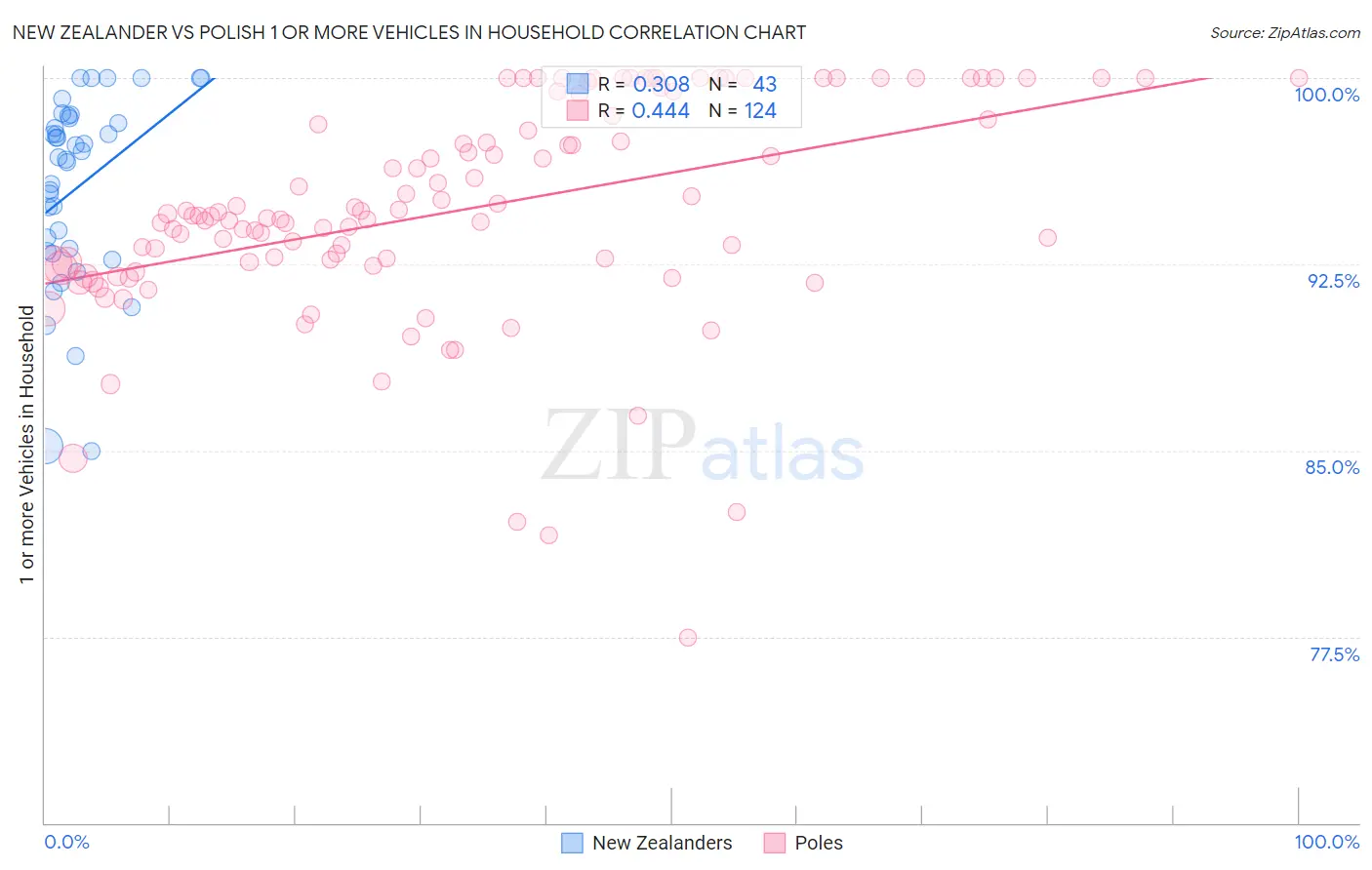 New Zealander vs Polish 1 or more Vehicles in Household