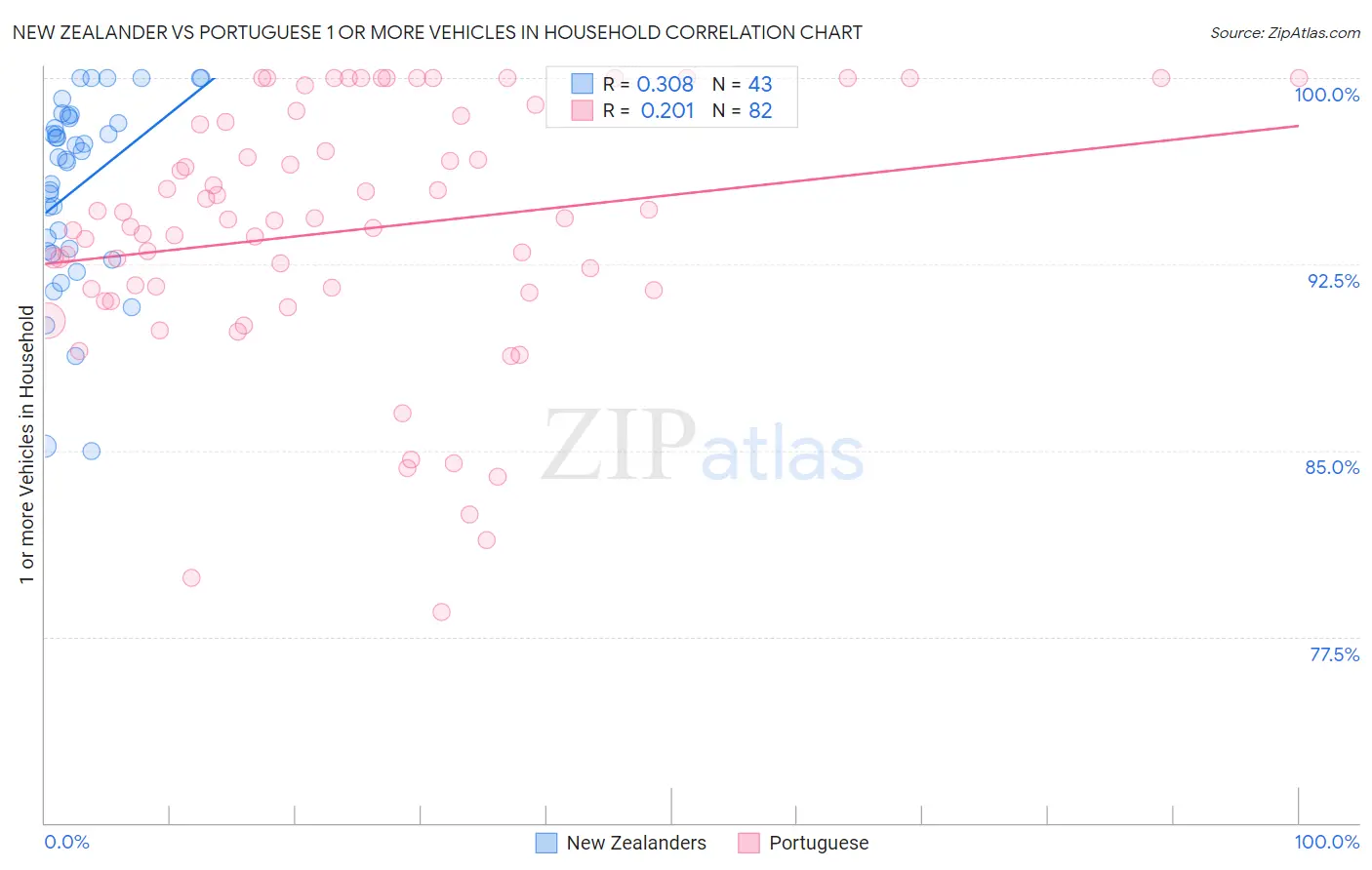 New Zealander vs Portuguese 1 or more Vehicles in Household