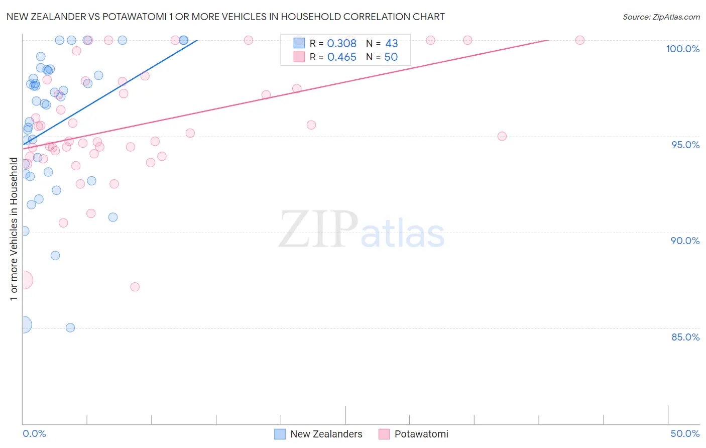 New Zealander vs Potawatomi 1 or more Vehicles in Household