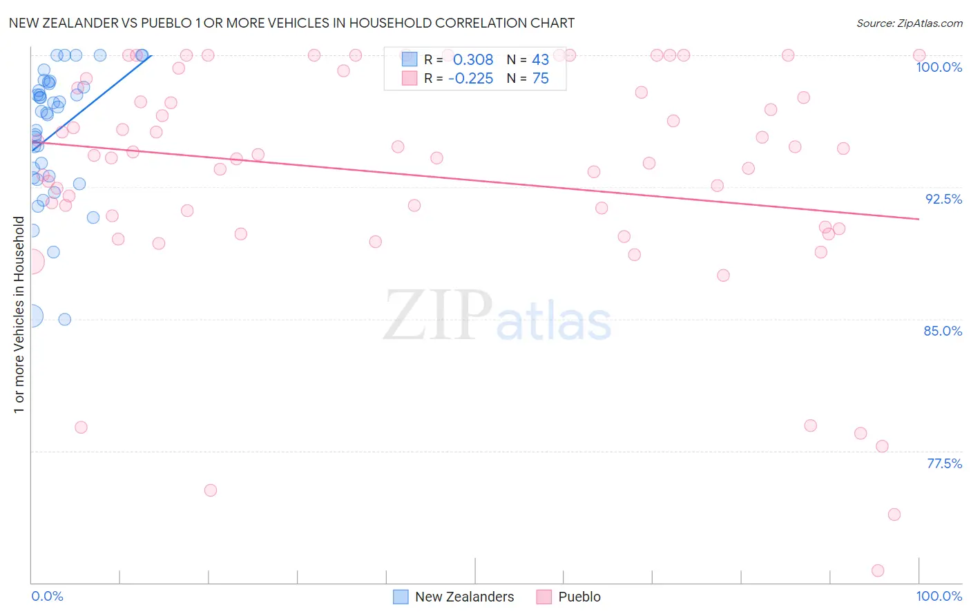 New Zealander vs Pueblo 1 or more Vehicles in Household