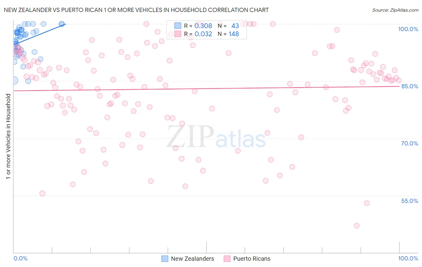 New Zealander vs Puerto Rican 1 or more Vehicles in Household