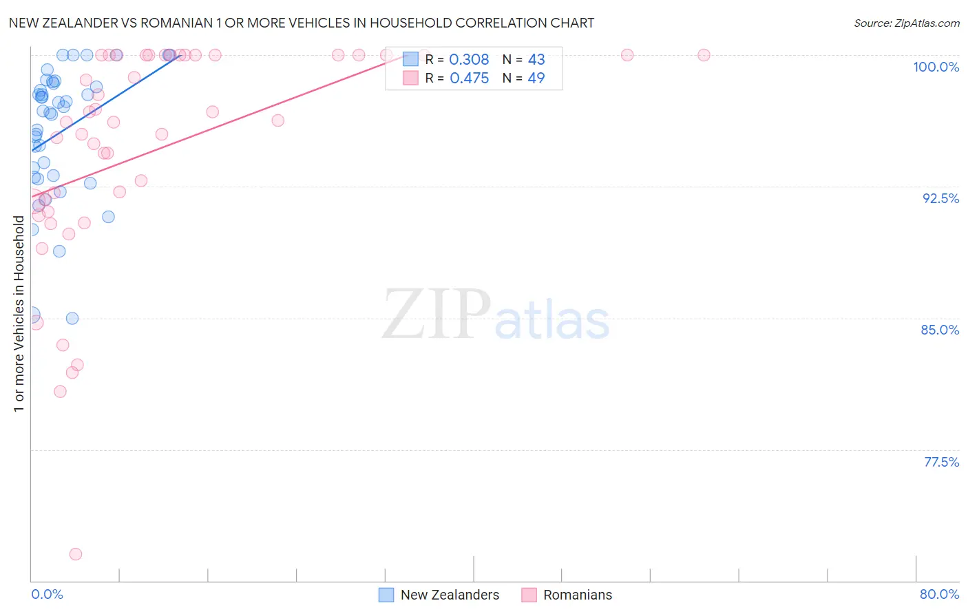 New Zealander vs Romanian 1 or more Vehicles in Household