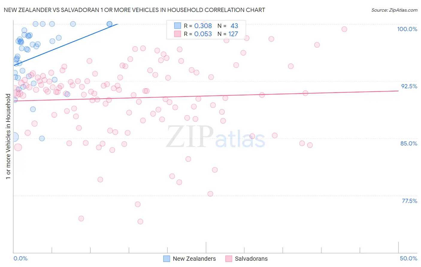 New Zealander vs Salvadoran 1 or more Vehicles in Household