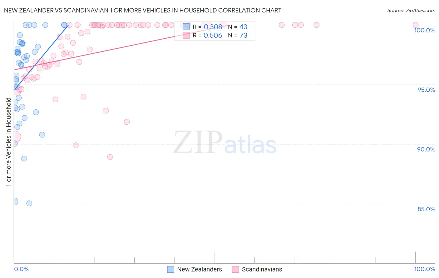 New Zealander vs Scandinavian 1 or more Vehicles in Household