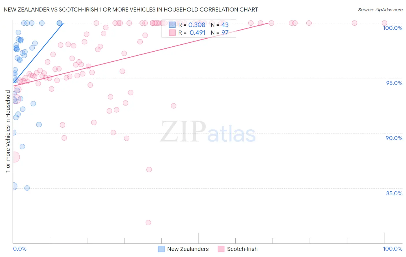 New Zealander vs Scotch-Irish 1 or more Vehicles in Household