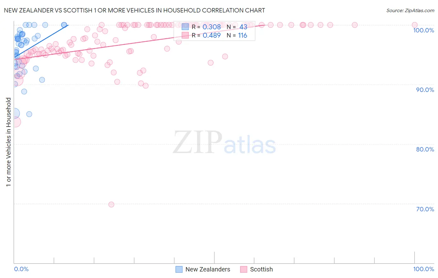 New Zealander vs Scottish 1 or more Vehicles in Household