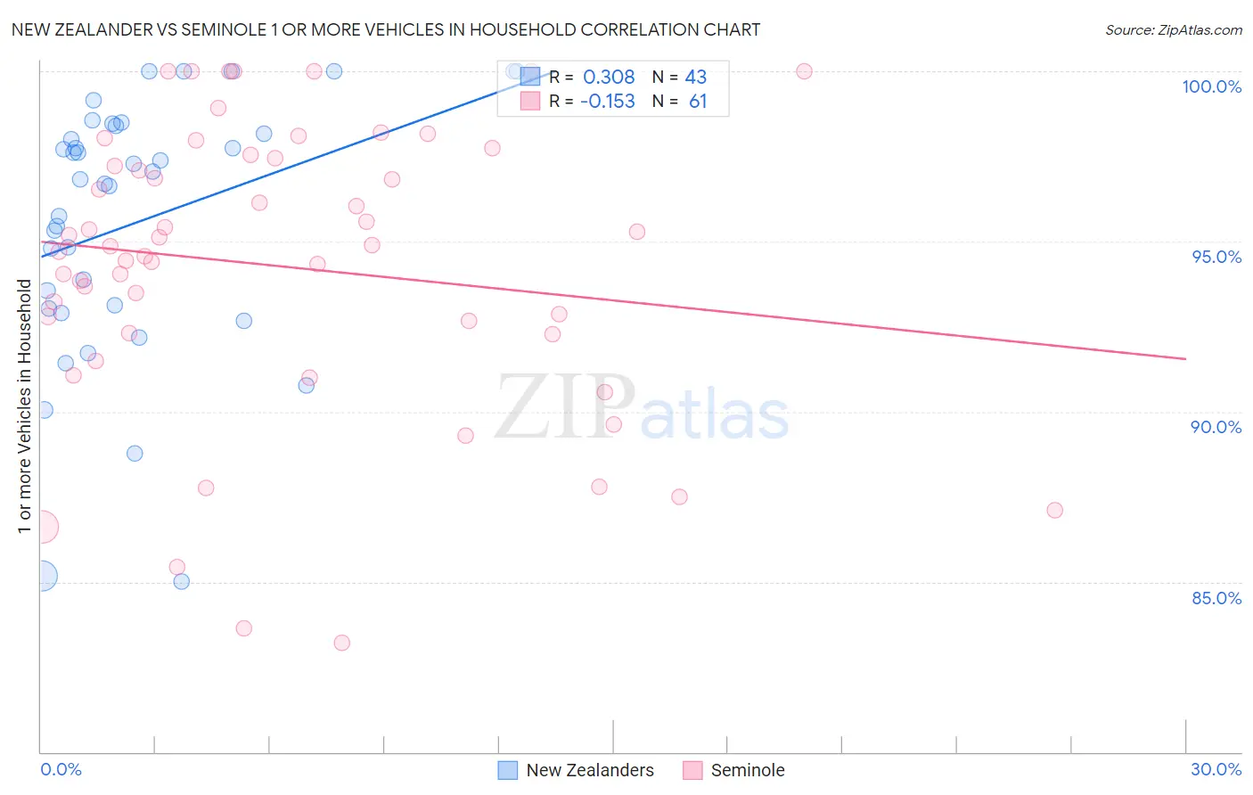 New Zealander vs Seminole 1 or more Vehicles in Household