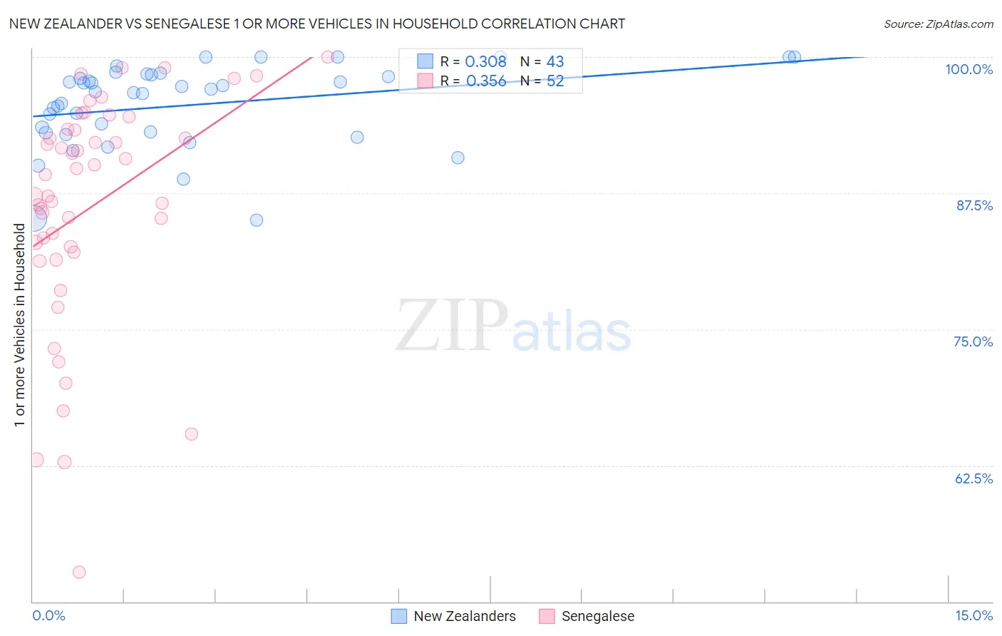 New Zealander vs Senegalese 1 or more Vehicles in Household