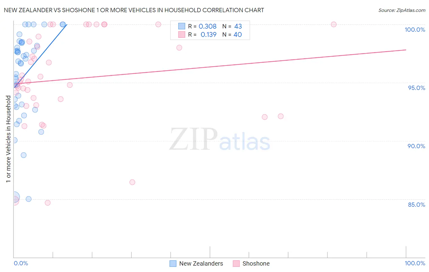 New Zealander vs Shoshone 1 or more Vehicles in Household