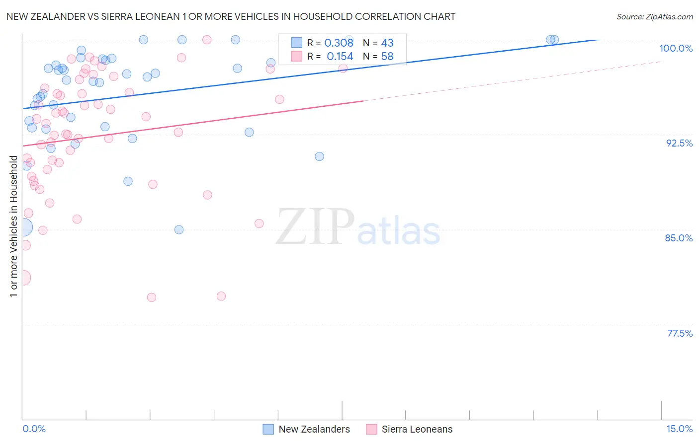 New Zealander vs Sierra Leonean 1 or more Vehicles in Household