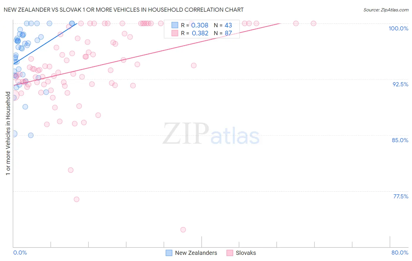 New Zealander vs Slovak 1 or more Vehicles in Household