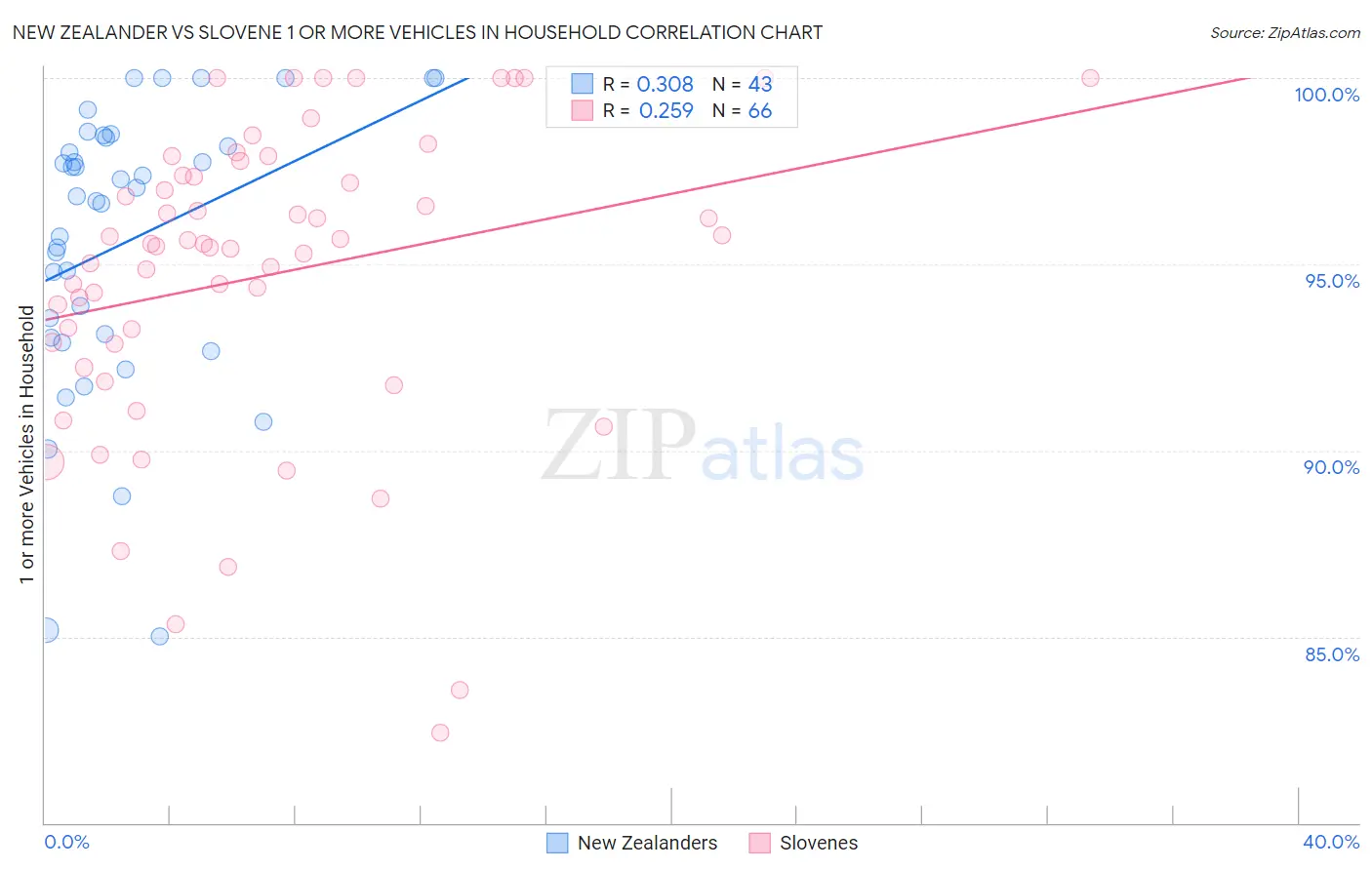 New Zealander vs Slovene 1 or more Vehicles in Household