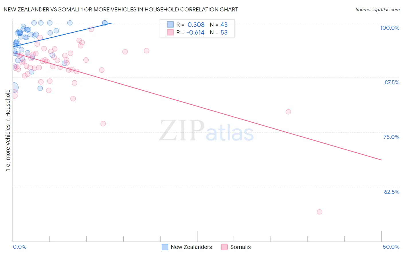 New Zealander vs Somali 1 or more Vehicles in Household