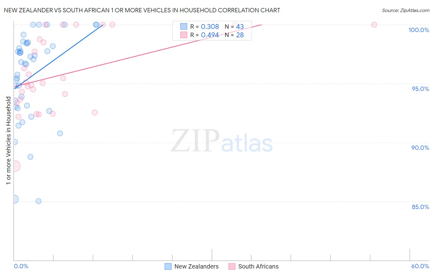 New Zealander vs South African 1 or more Vehicles in Household