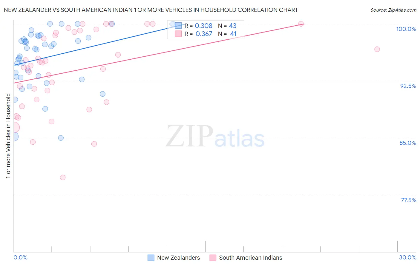 New Zealander vs South American Indian 1 or more Vehicles in Household