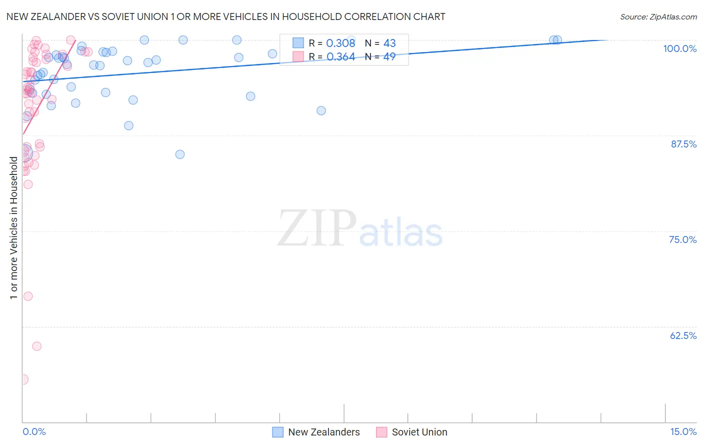 New Zealander vs Soviet Union 1 or more Vehicles in Household