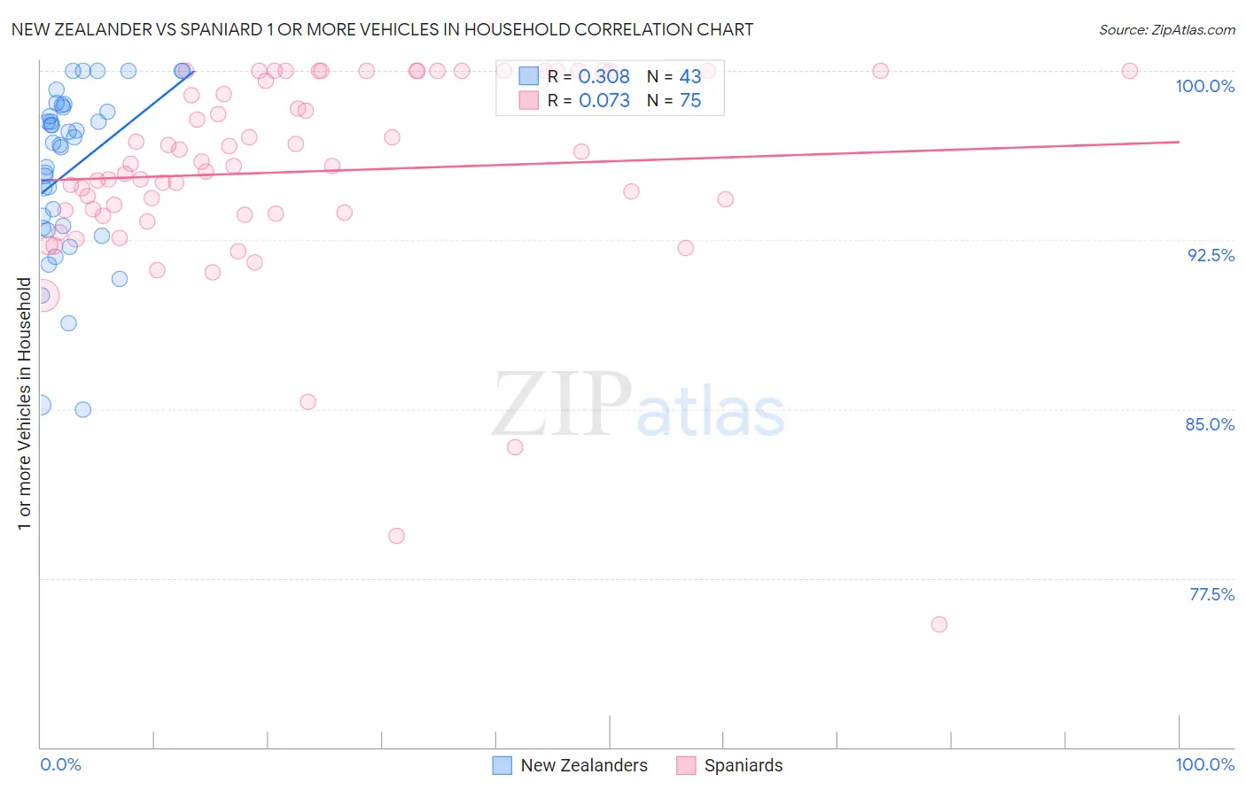 New Zealander vs Spaniard 1 or more Vehicles in Household