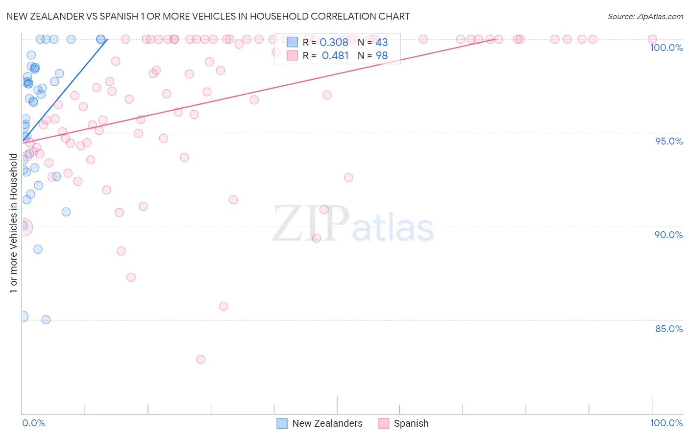 New Zealander vs Spanish 1 or more Vehicles in Household