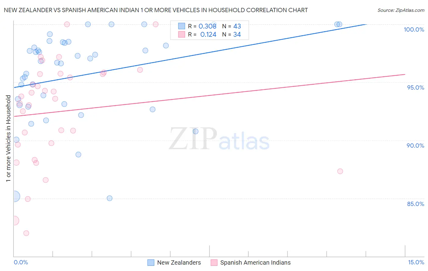 New Zealander vs Spanish American Indian 1 or more Vehicles in Household