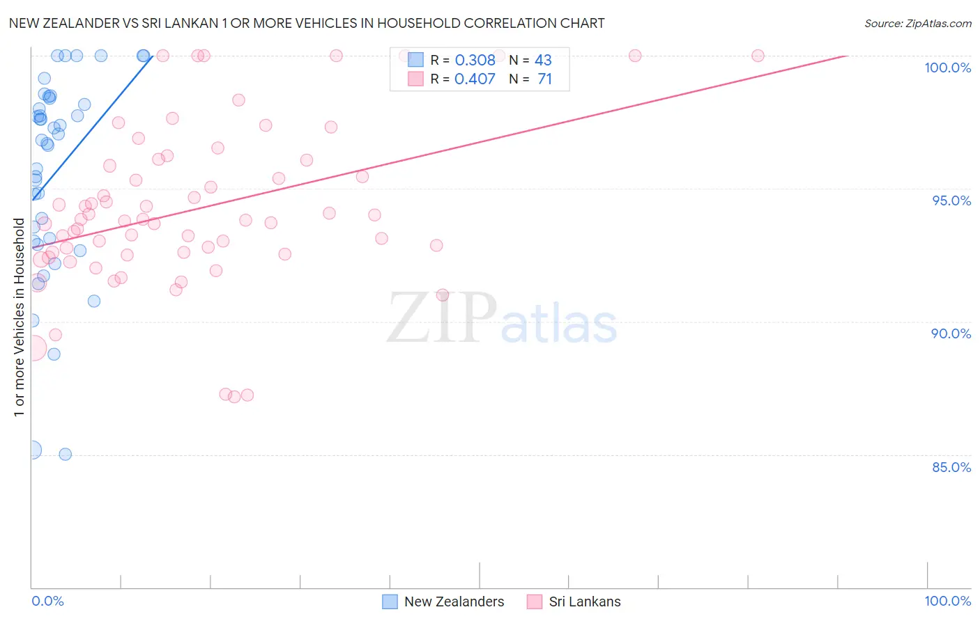 New Zealander vs Sri Lankan 1 or more Vehicles in Household
