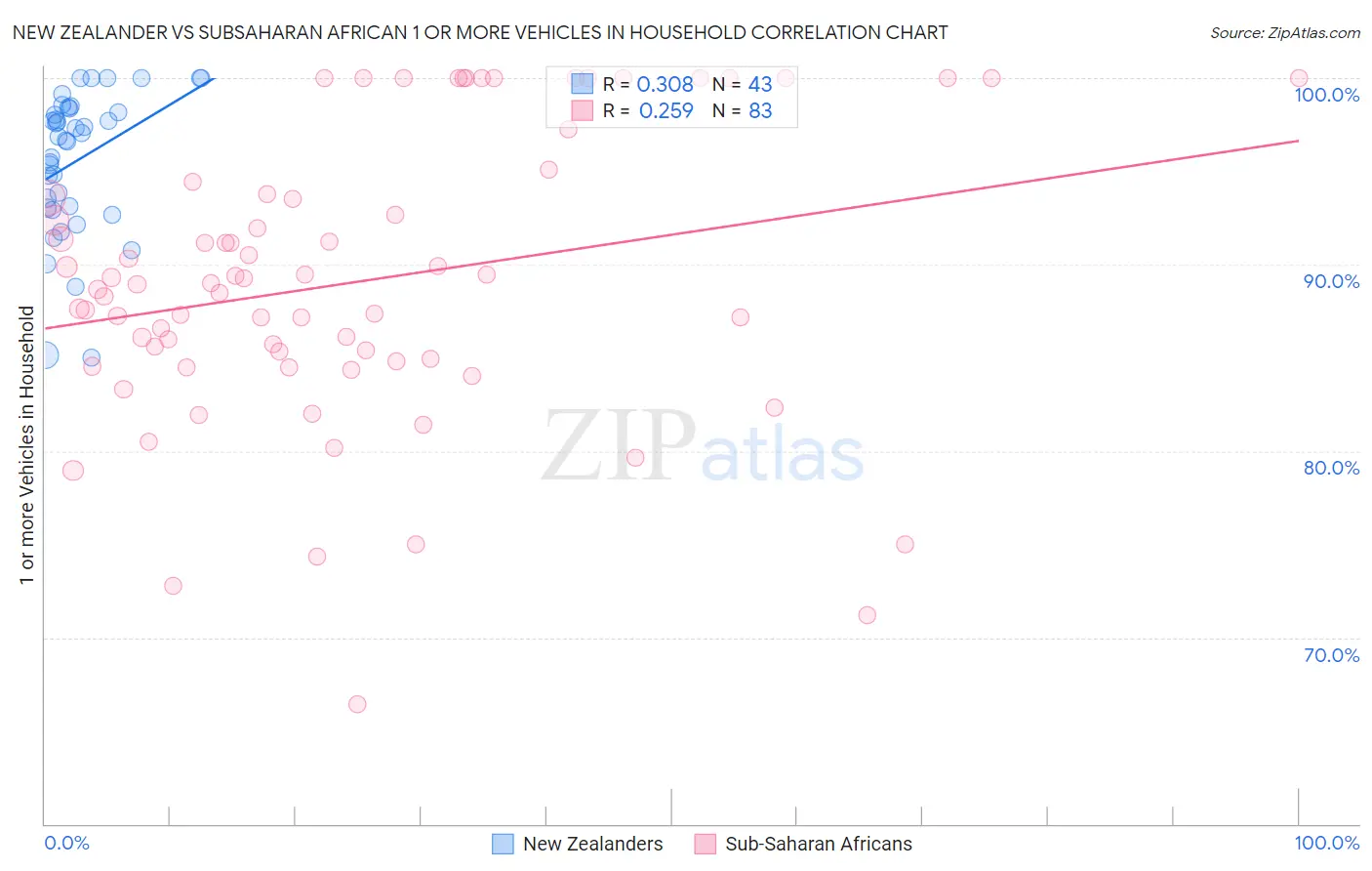 New Zealander vs Subsaharan African 1 or more Vehicles in Household