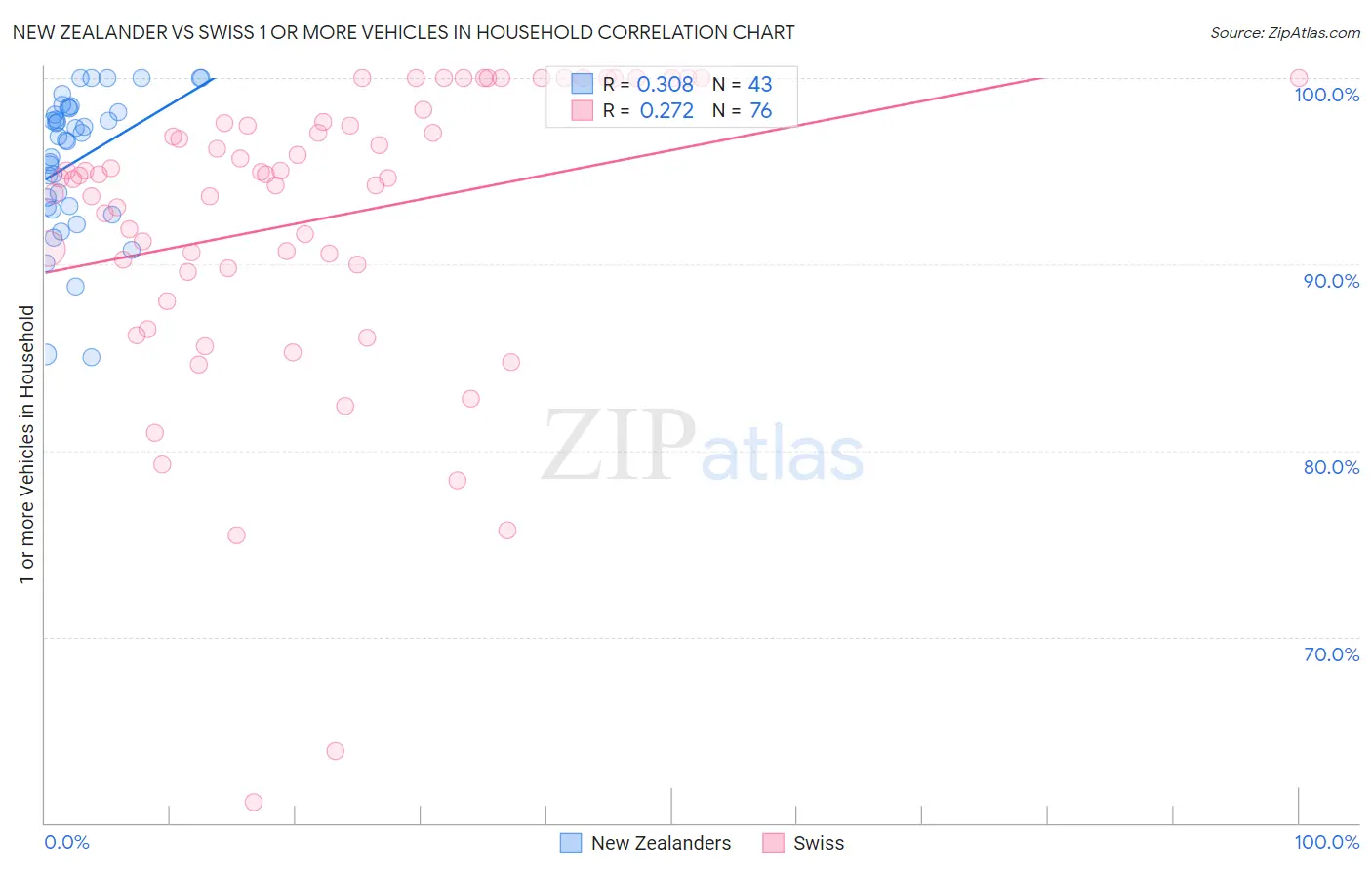 New Zealander vs Swiss 1 or more Vehicles in Household