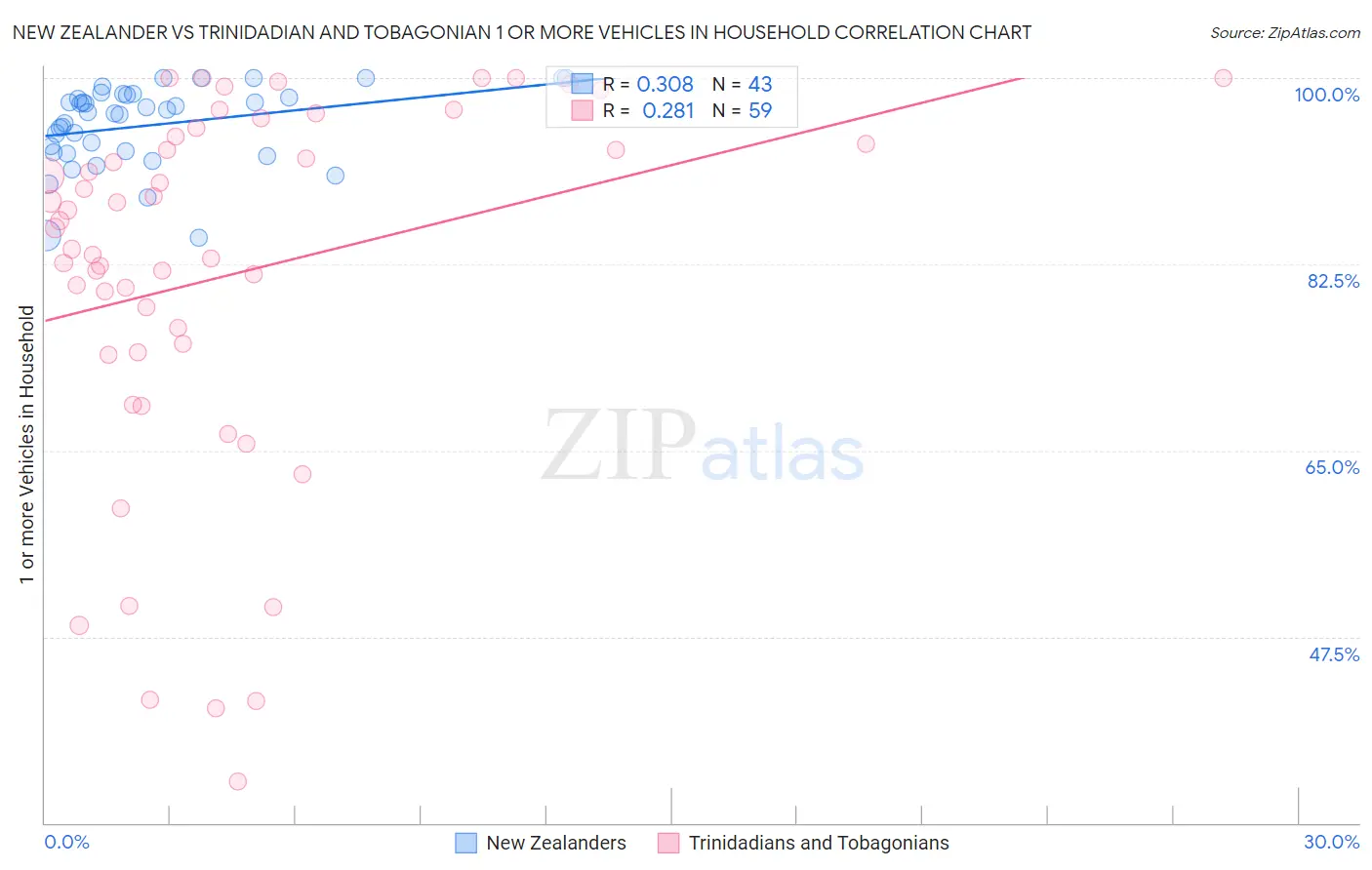 New Zealander vs Trinidadian and Tobagonian 1 or more Vehicles in Household