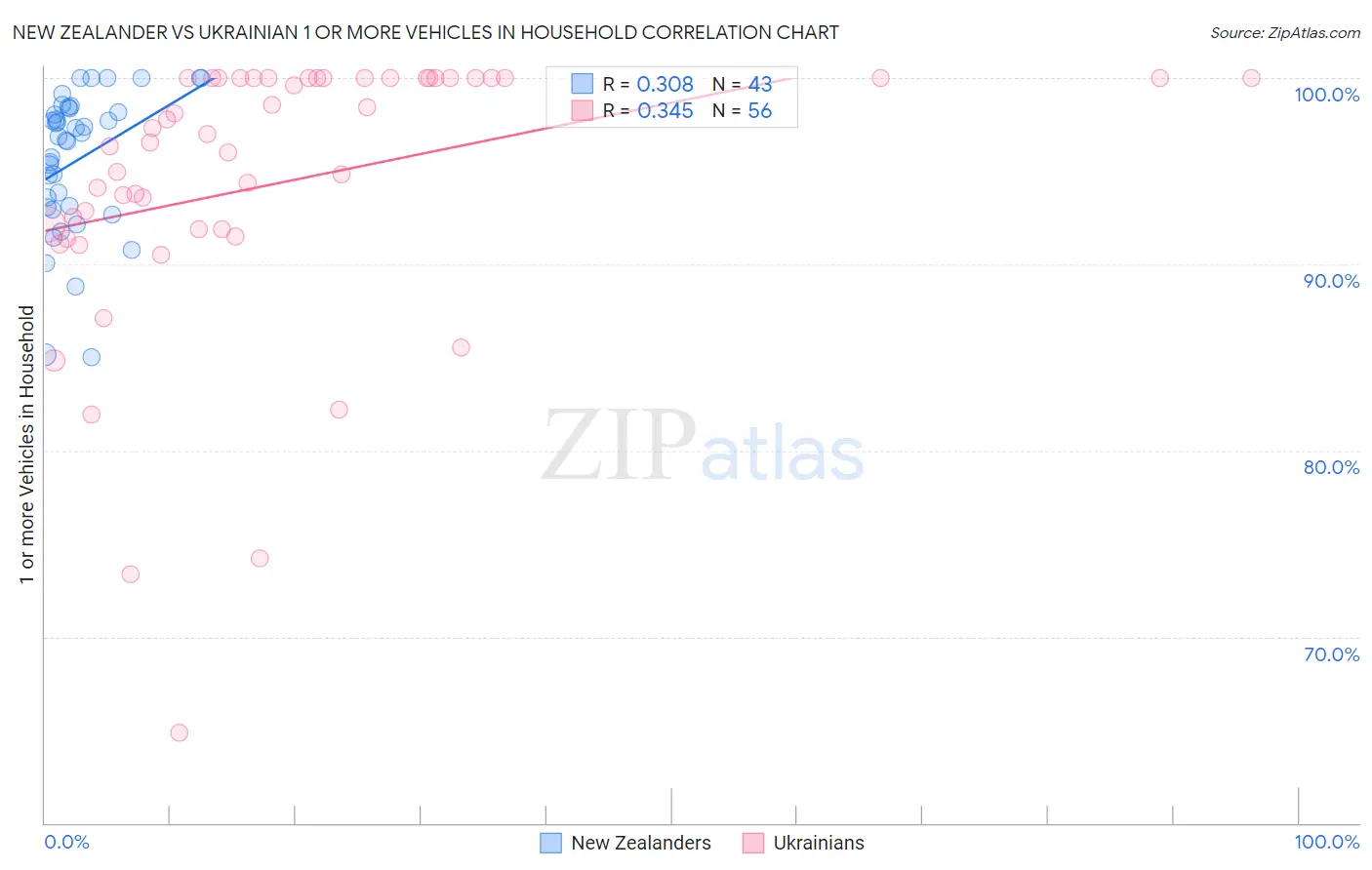 New Zealander vs Ukrainian 1 or more Vehicles in Household