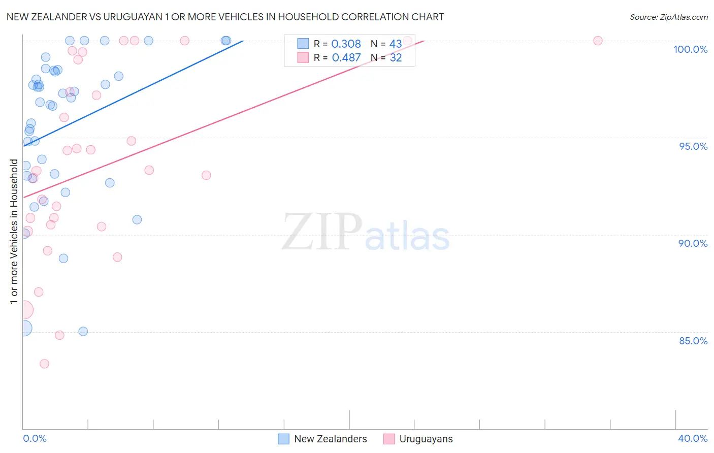 New Zealander vs Uruguayan 1 or more Vehicles in Household