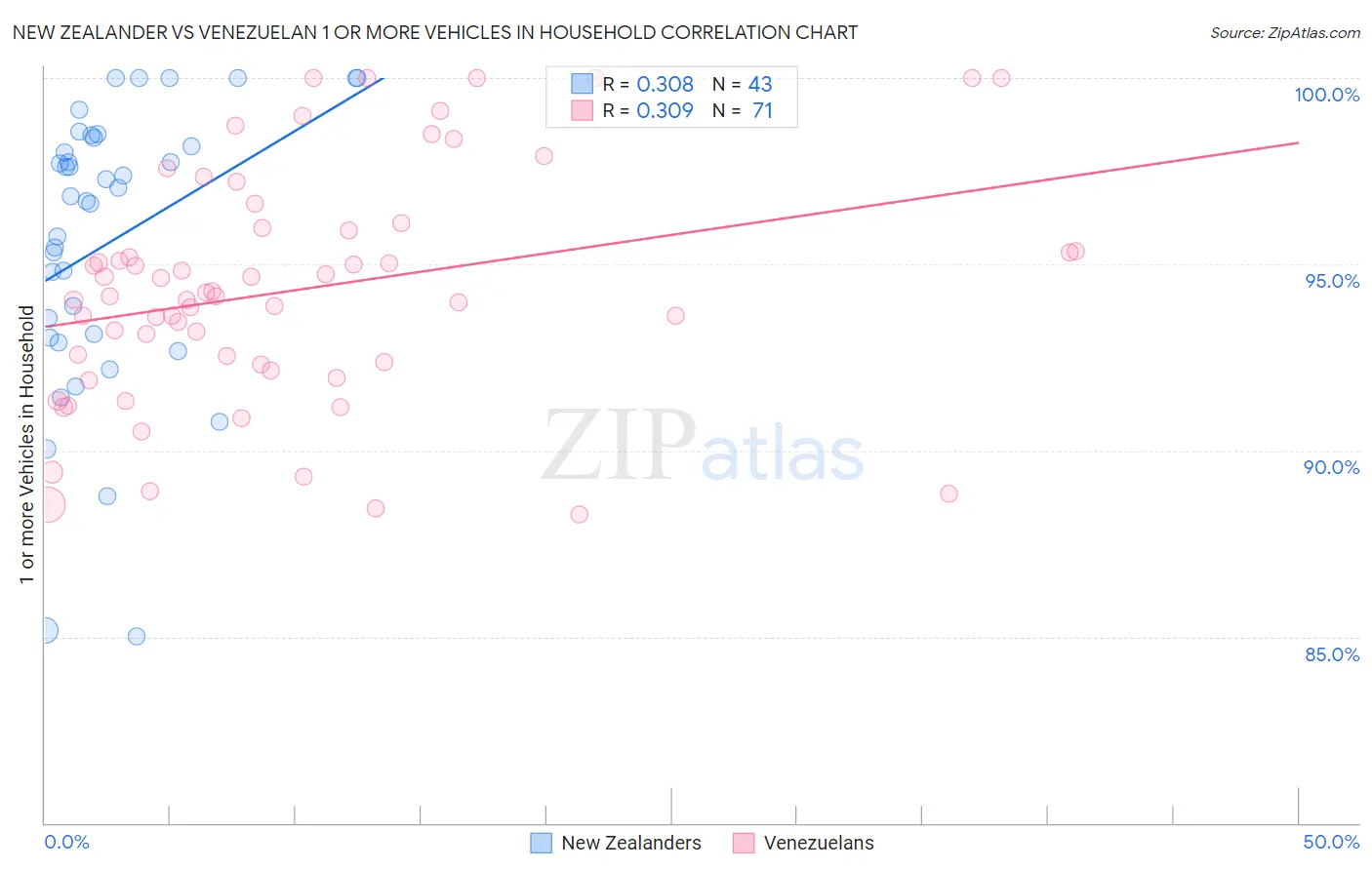 New Zealander vs Venezuelan 1 or more Vehicles in Household