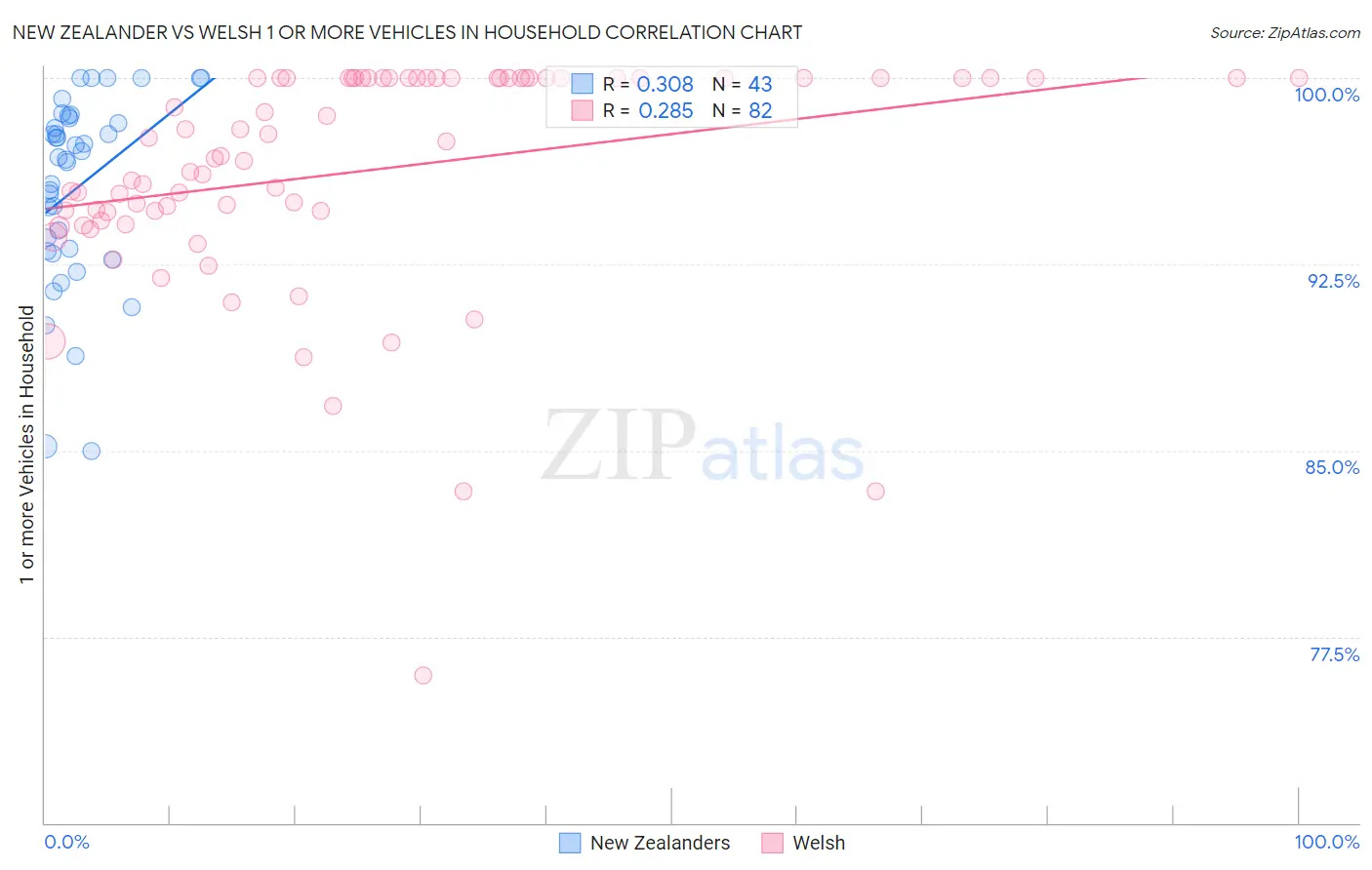 New Zealander vs Welsh 1 or more Vehicles in Household