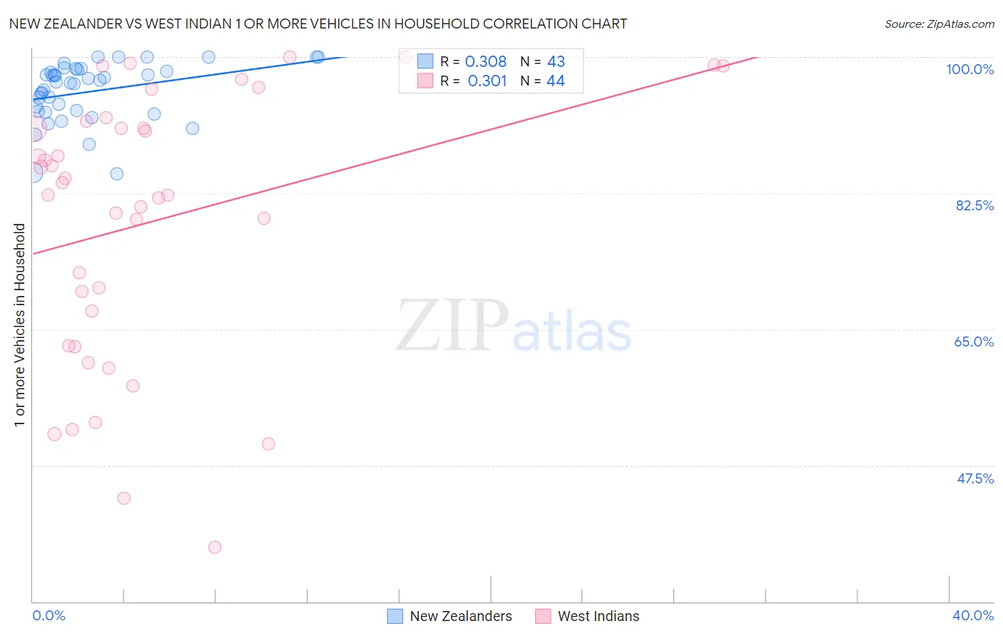 New Zealander vs West Indian 1 or more Vehicles in Household