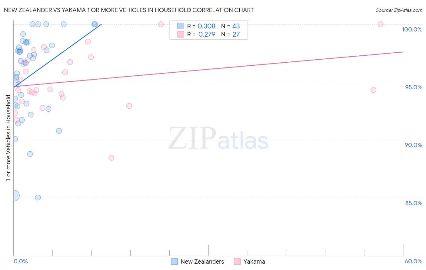 New Zealander vs Yakama 1 or more Vehicles in Household