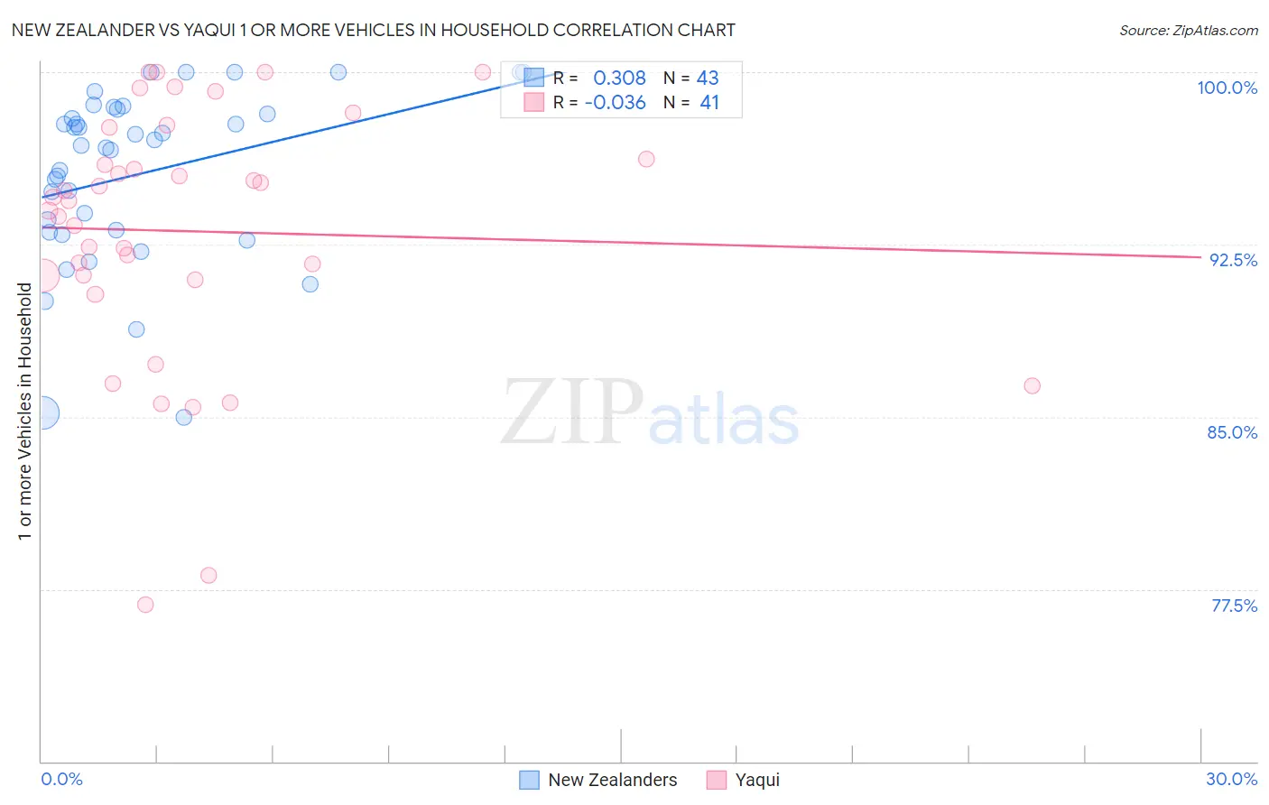 New Zealander vs Yaqui 1 or more Vehicles in Household