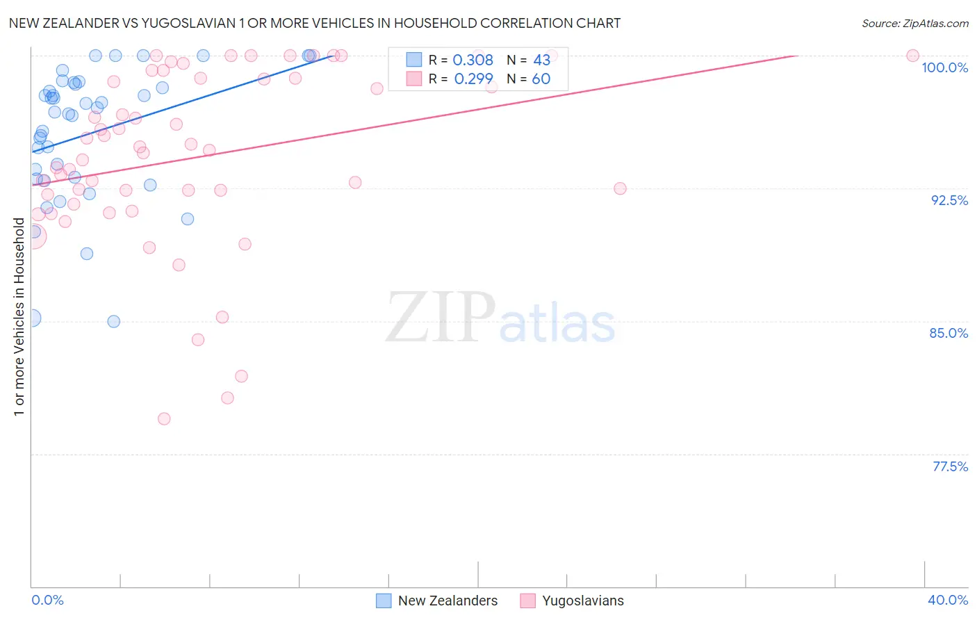 New Zealander vs Yugoslavian 1 or more Vehicles in Household