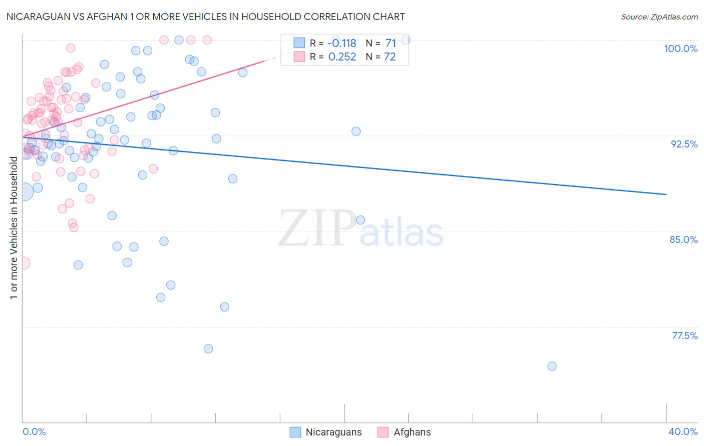 Nicaraguan vs Afghan 1 or more Vehicles in Household