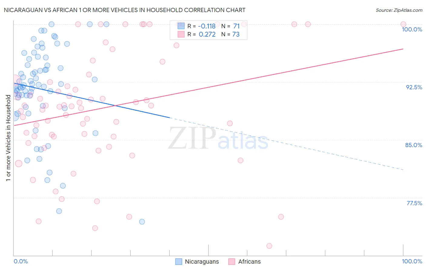 Nicaraguan vs African 1 or more Vehicles in Household