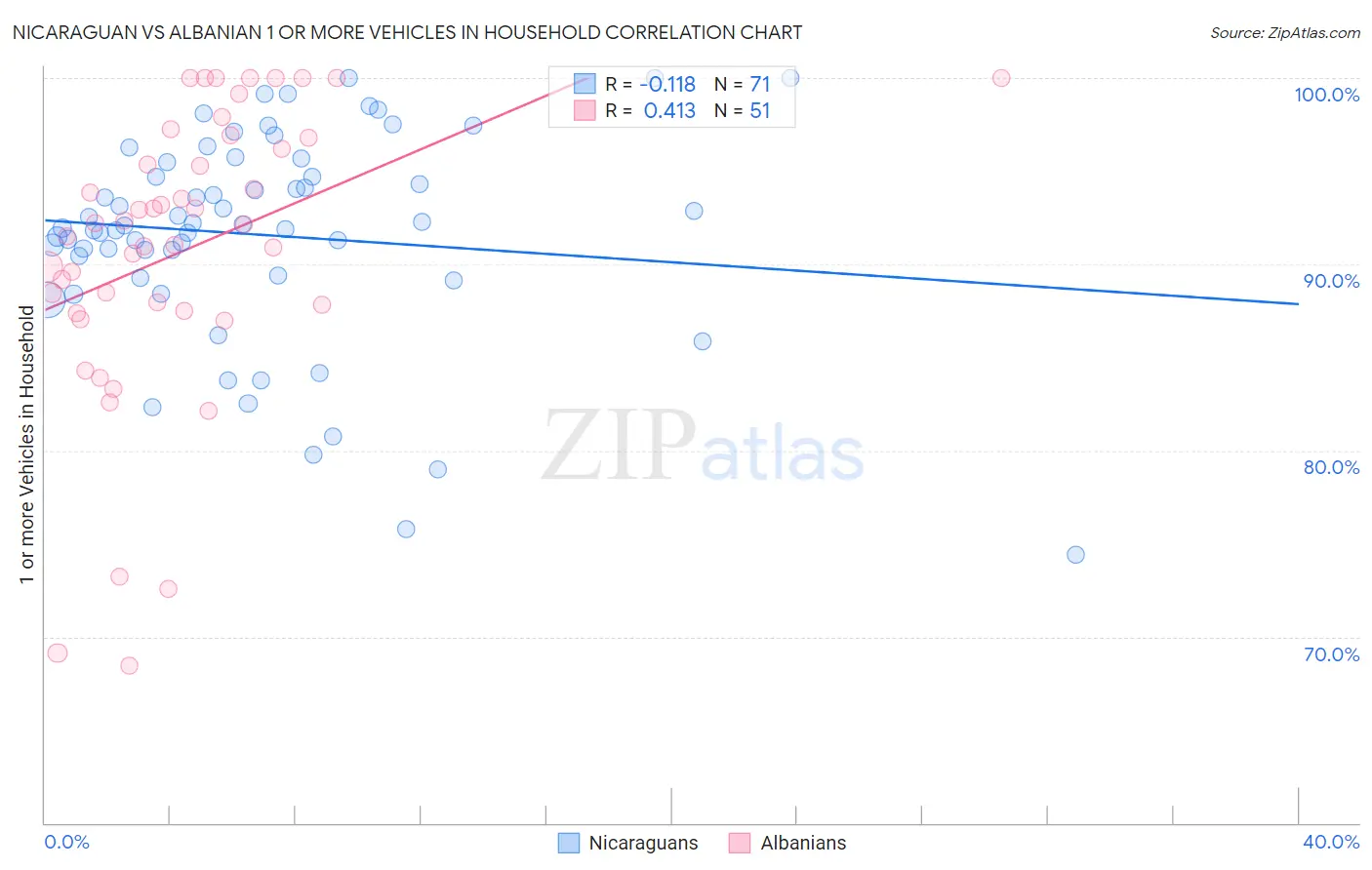 Nicaraguan vs Albanian 1 or more Vehicles in Household